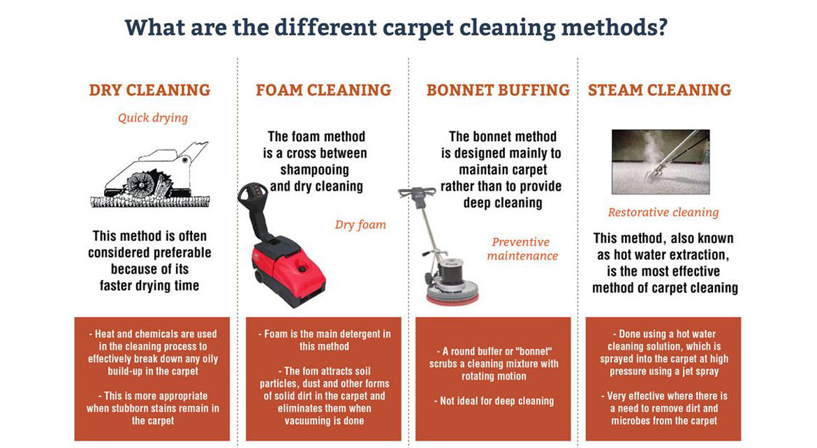 anillo Prisión Recoger hojas Carpet cleaning methods | deep cleaning vs. very low moisture